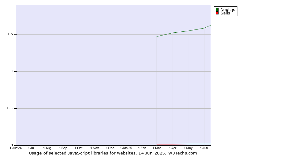 Historical trends in the usage of Next.js vs. Sails