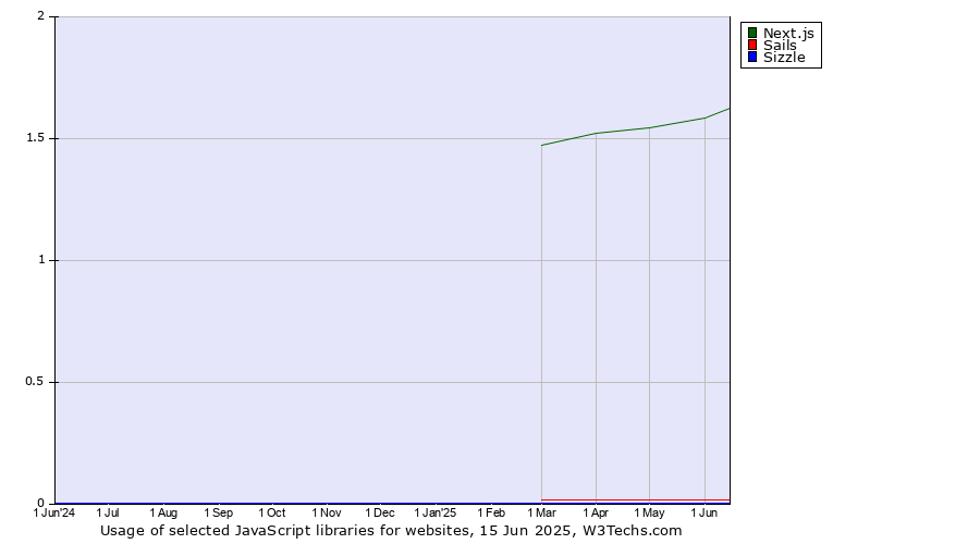 Historical trends in the usage of Next.js vs. Sails vs. Sizzle