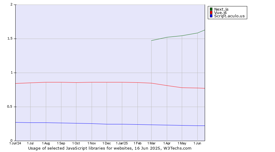 Historical trends in the usage of Next.js vs. Vue.js vs. Script.aculo.us