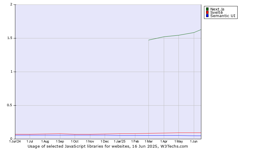 Historical trends in the usage of Next.js vs. Svelte vs. Semantic UI