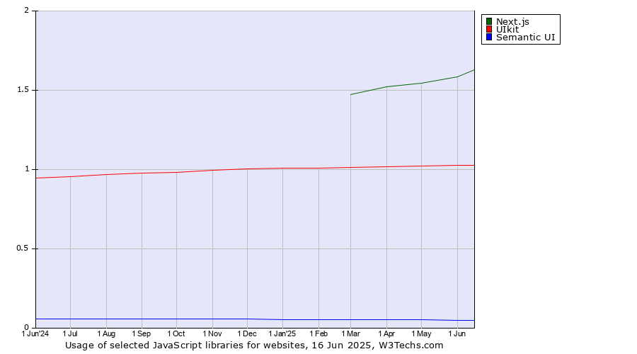 Historical trends in the usage of Next.js vs. UIkit vs. Semantic UI