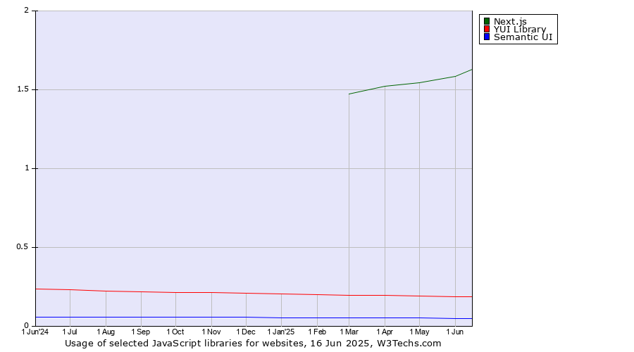 Historical trends in the usage of Next.js vs. YUI Library vs. Semantic UI