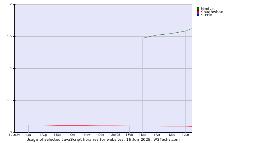 Historical trends in the usage of Next.js vs. Shadowbox vs. Sizzle