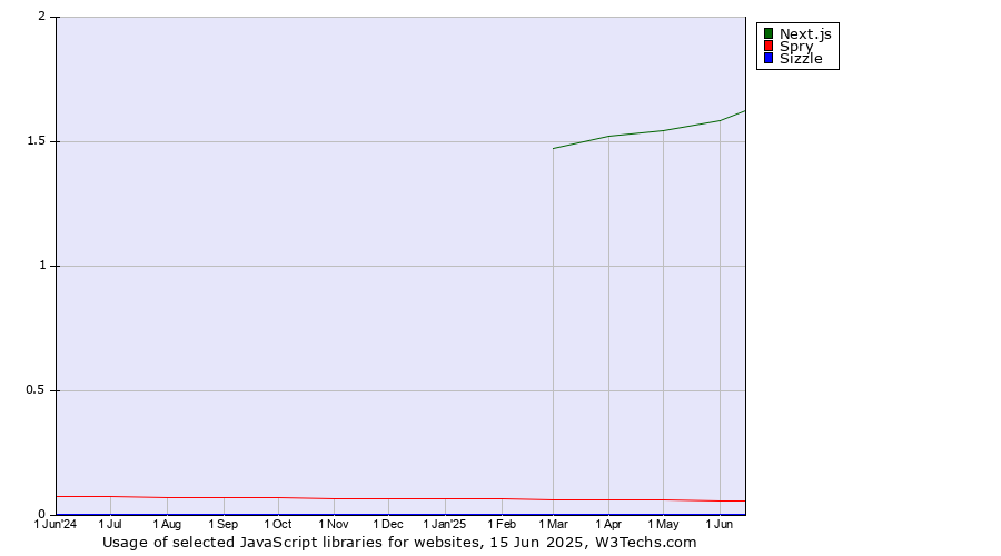 Historical trends in the usage of Next.js vs. Spry vs. Sizzle