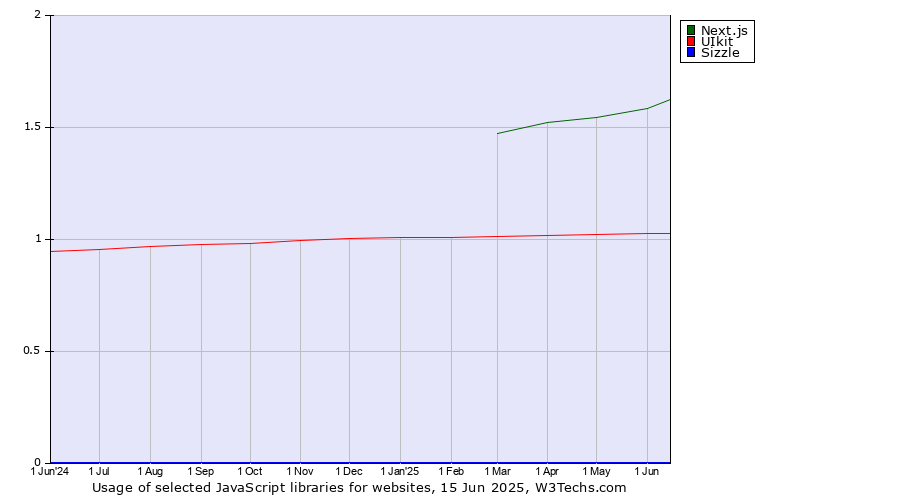 Historical trends in the usage of Next.js vs. UIkit vs. Sizzle