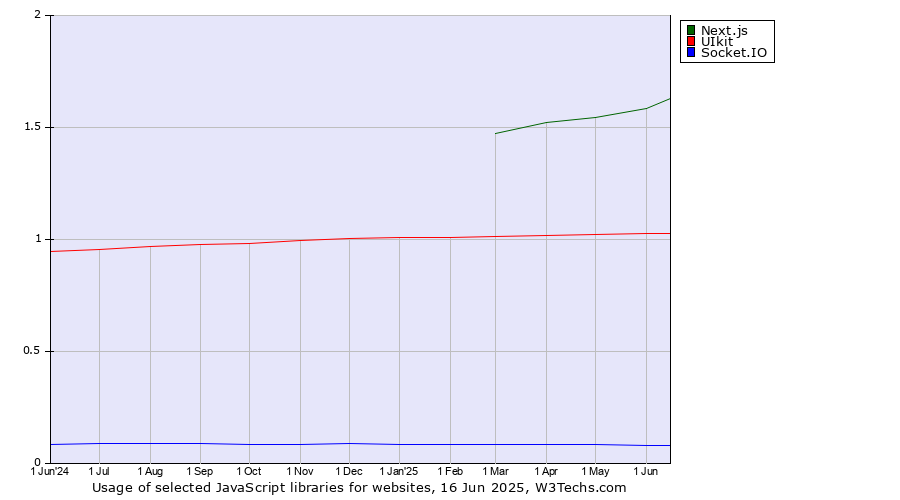 Historical trends in the usage of Next.js vs. UIkit vs. Socket.IO