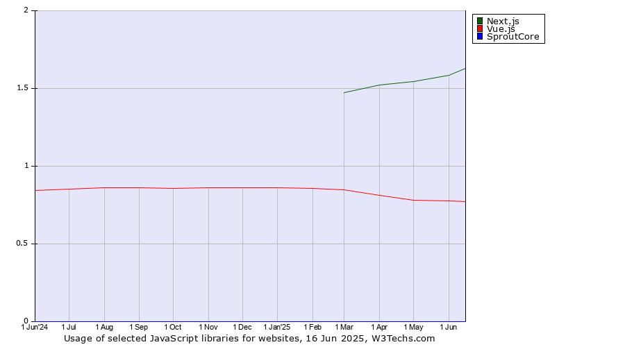 Historical trends in the usage of Next.js vs. Vue.js vs. SproutCore