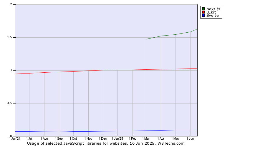 Historical trends in the usage of Next.js vs. UIkit vs. Svelte