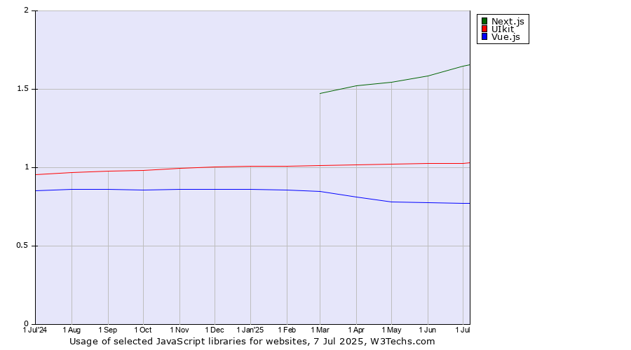 Historical trends in the usage of Next.js vs. UIkit vs. Vue.js