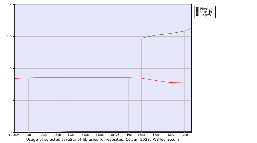 Historical trends in the usage of Next.js vs. Vue.js vs. Zepto