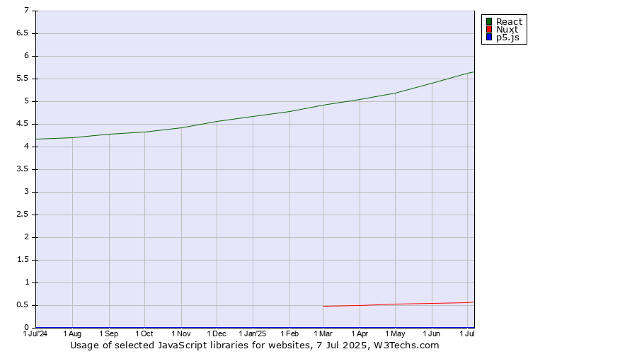 Historical trends in the usage of React vs. Nuxt vs. p5.js