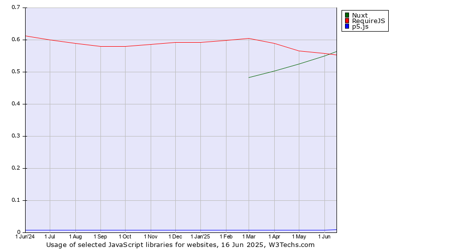 Historical trends in the usage of Nuxt vs. RequireJS vs. p5.js