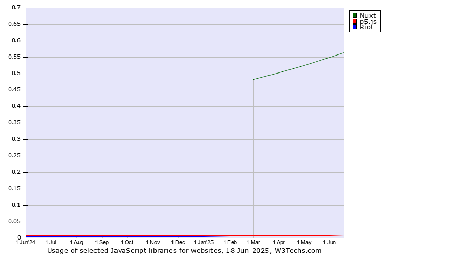 Historical trends in the usage of Nuxt vs. p5.js vs. Riot