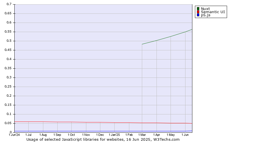 Historical trends in the usage of Nuxt vs. Semantic UI vs. p5.js