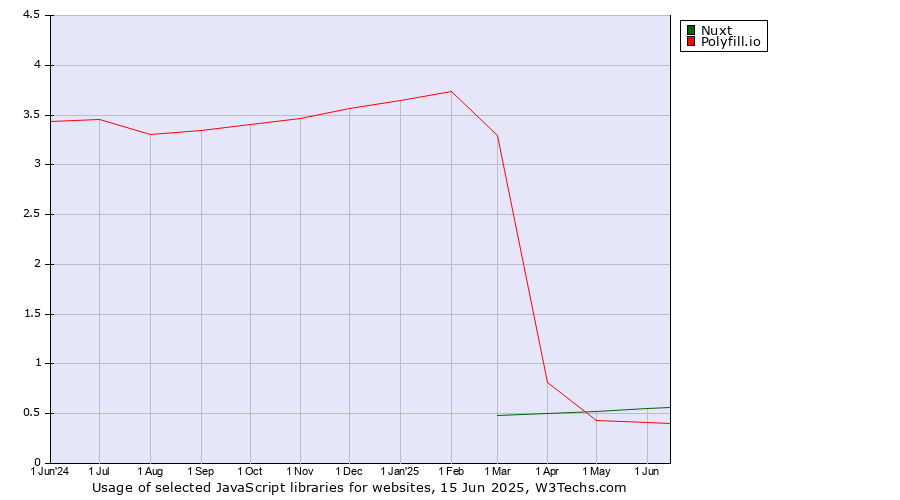 Historical trends in the usage of Nuxt vs. Polyfill.io