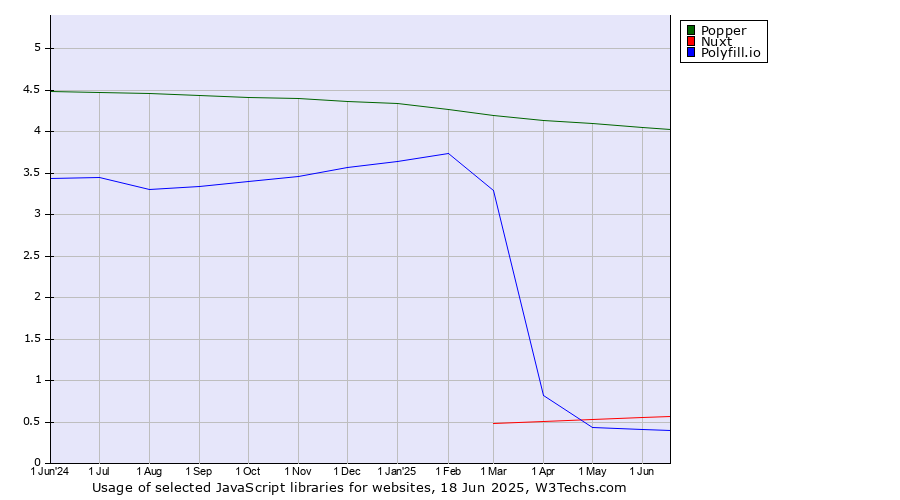 Historical trends in the usage of Popper vs. Nuxt vs. Polyfill.io