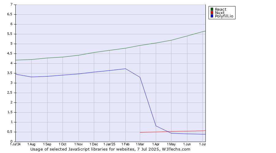 Historical trends in the usage of React vs. Nuxt vs. Polyfill.io