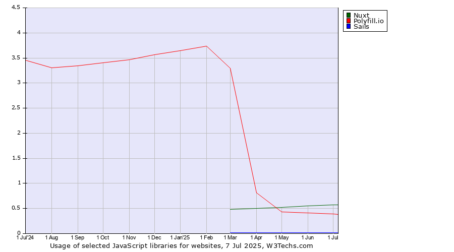 Historical trends in the usage of Nuxt vs. Polyfill.io vs. Sails