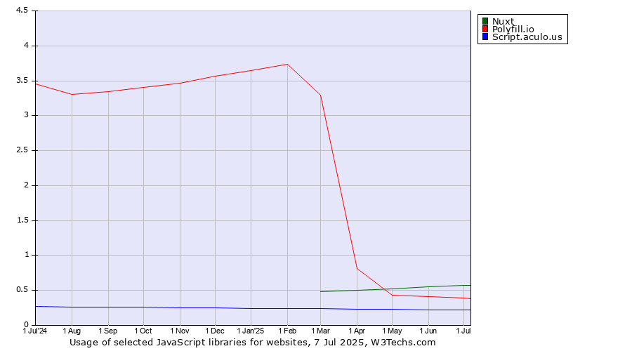 Historical trends in the usage of Nuxt vs. Polyfill.io vs. Script.aculo.us