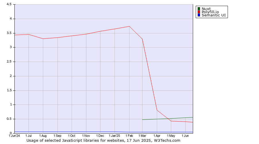 Historical trends in the usage of Nuxt vs. Polyfill.io vs. Semantic UI