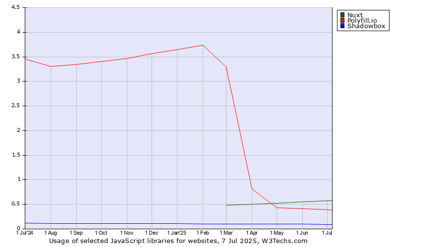 Historical trends in the usage of Nuxt vs. Polyfill.io vs. Shadowbox