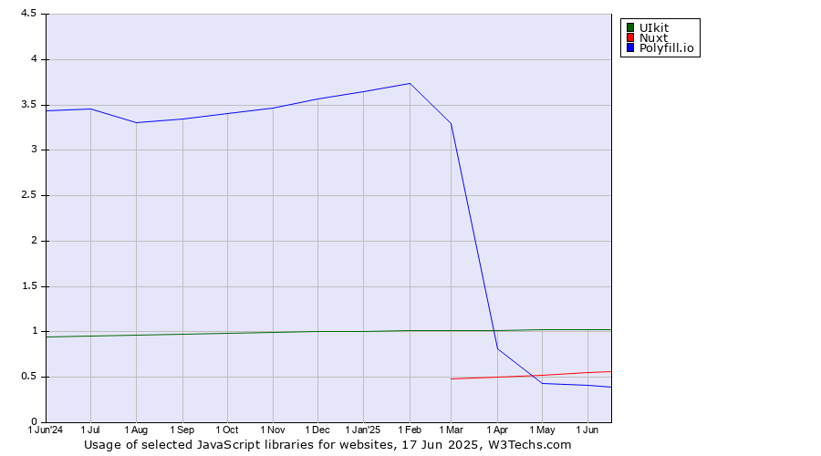 Historical trends in the usage of UIkit vs. Nuxt vs. Polyfill.io