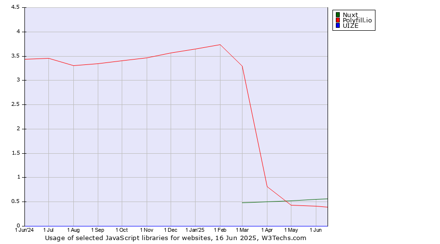 Historical trends in the usage of Nuxt vs. Polyfill.io vs. UIZE
