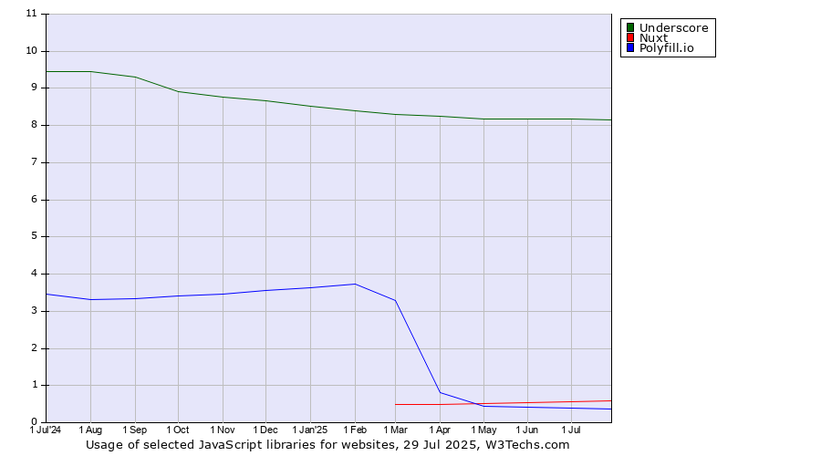 Historical trends in the usage of Underscore vs. Nuxt vs. Polyfill.io
