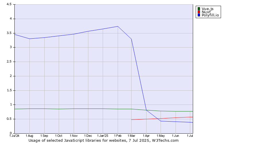 Historical trends in the usage of Vue.js vs. Nuxt vs. Polyfill.io