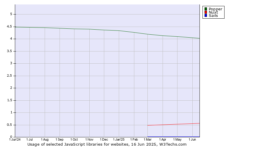 Historical trends in the usage of Popper vs. Nuxt vs. Sails