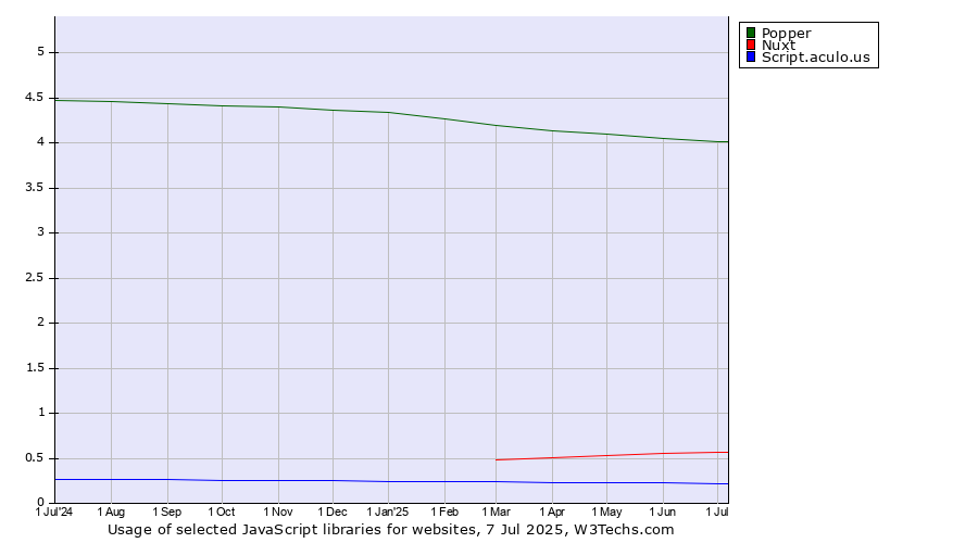 Historical trends in the usage of Popper vs. Nuxt vs. Script.aculo.us