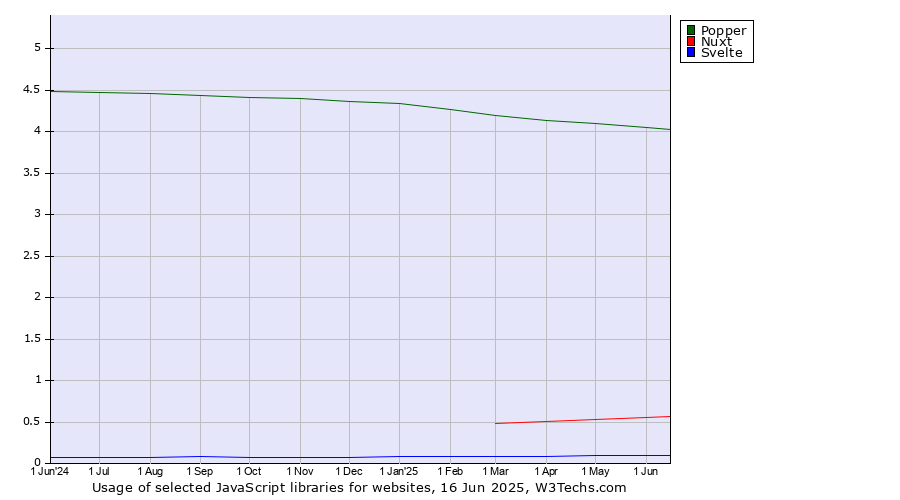Historical trends in the usage of Popper vs. Nuxt vs. Svelte