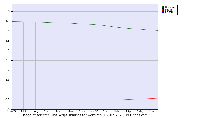 Historical trends in the usage of Popper vs. Nuxt vs. UIZE