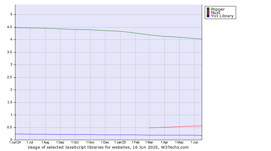 Historical trends in the usage of Popper vs. Nuxt vs. YUI Library