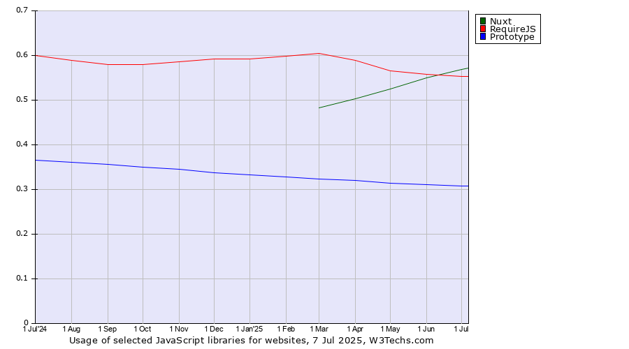 Historical trends in the usage of Nuxt vs. RequireJS vs. Prototype