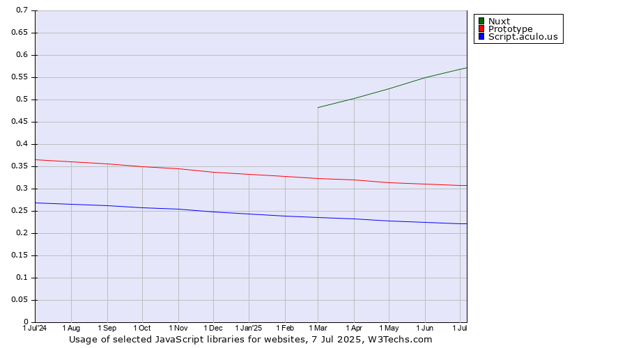 Historical trends in the usage of Nuxt vs. Prototype vs. Script.aculo.us