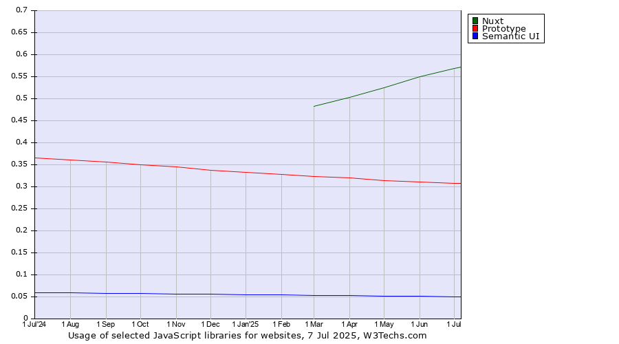 Historical trends in the usage of Nuxt vs. Prototype vs. Semantic UI