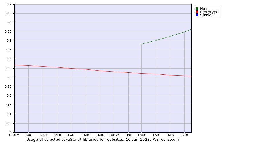 Historical trends in the usage of Nuxt vs. Prototype vs. Sizzle