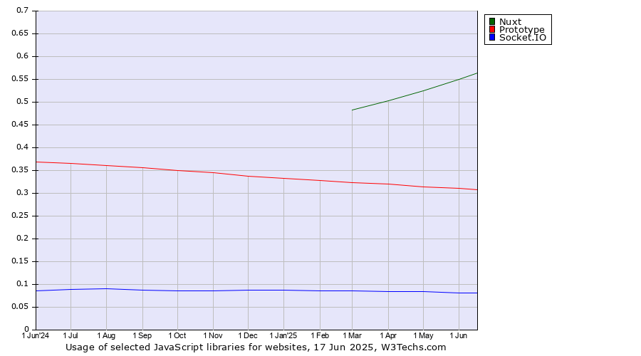 Historical trends in the usage of Nuxt vs. Prototype vs. Socket.IO