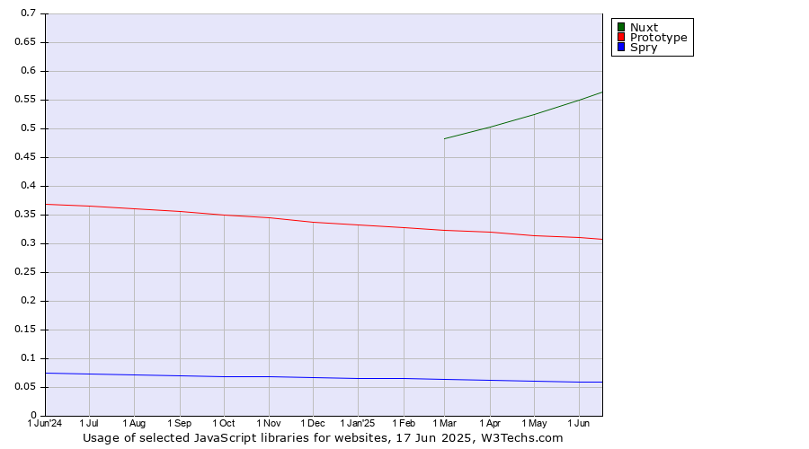 Historical trends in the usage of Nuxt vs. Prototype vs. Spry