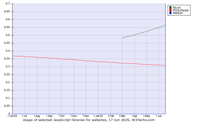 Historical trends in the usage of Nuxt vs. Prototype vs. Webix