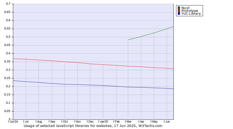 Historical trends in the usage of Nuxt vs. Prototype vs. YUI Library