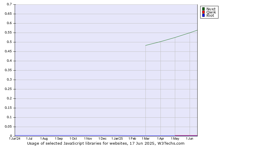 Historical trends in the usage of Nuxt vs. Qwik vs. Riot