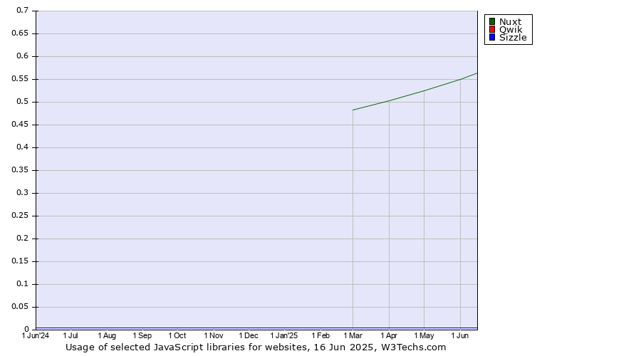 Historical trends in the usage of Nuxt vs. Qwik vs. Sizzle