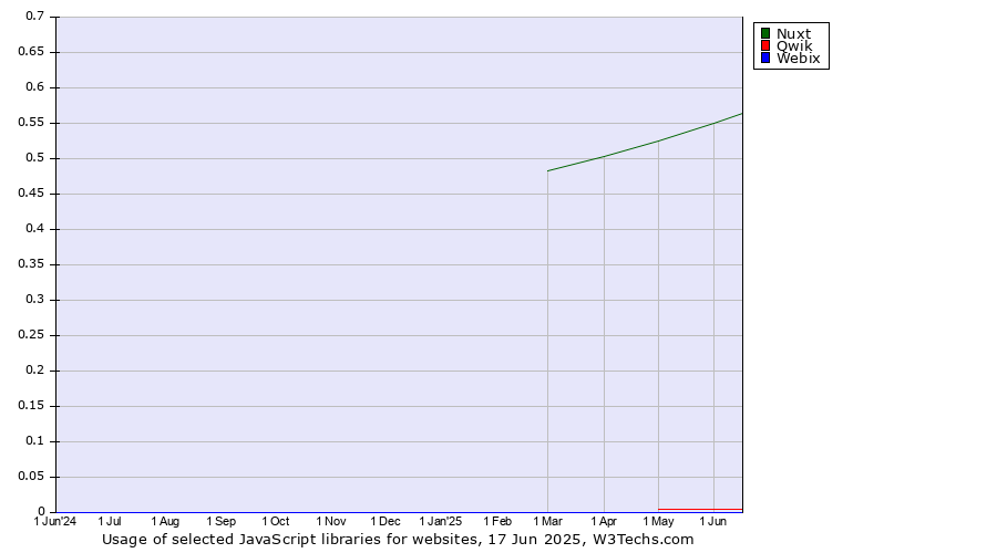 Historical trends in the usage of Nuxt vs. Qwik vs. Webix