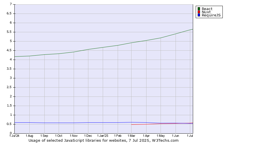 Historical trends in the usage of React vs. Nuxt vs. RequireJS