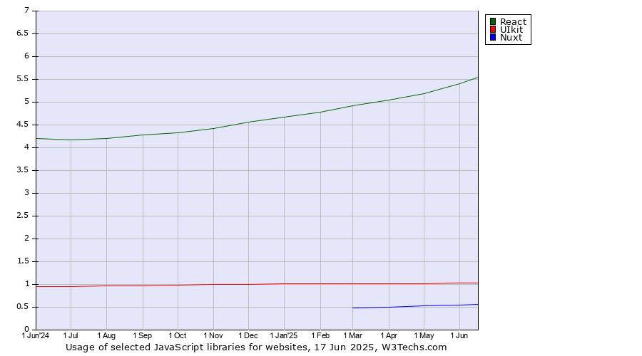 Historical trends in the usage of React vs. UIkit vs. Nuxt
