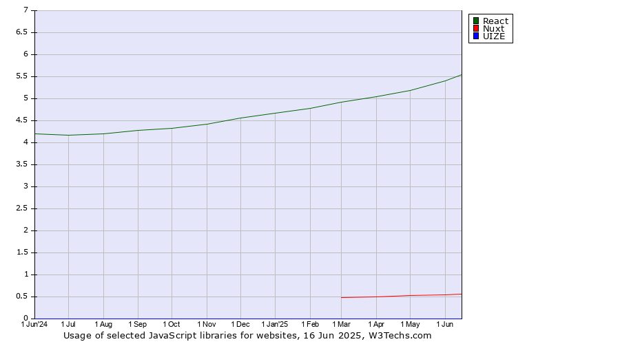Historical trends in the usage of React vs. Nuxt vs. UIZE