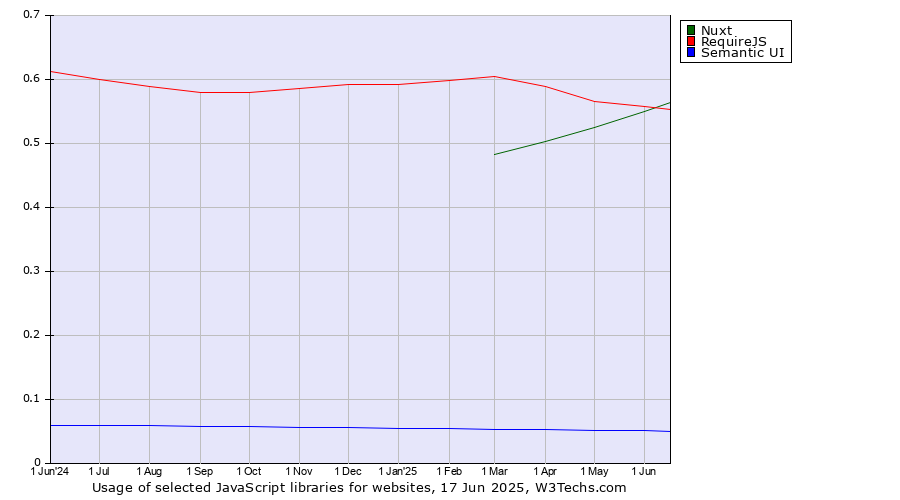 Historical trends in the usage of Nuxt vs. RequireJS vs. Semantic UI