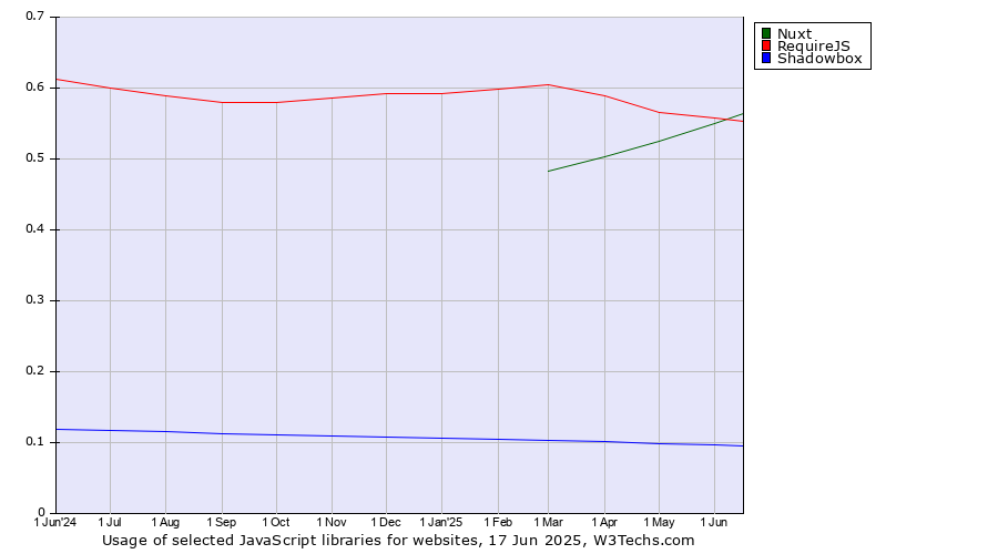 Historical trends in the usage of Nuxt vs. RequireJS vs. Shadowbox